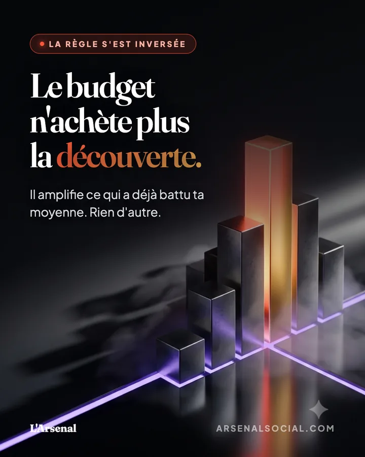 Le budget publicitaire n'achète plus la découverte : il amplifie ce qui a déjà battu ta moyenne.